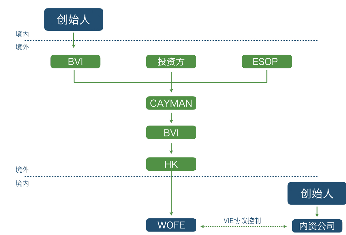 红筹/VIE结构搭建与拆除(37号文)(图2)