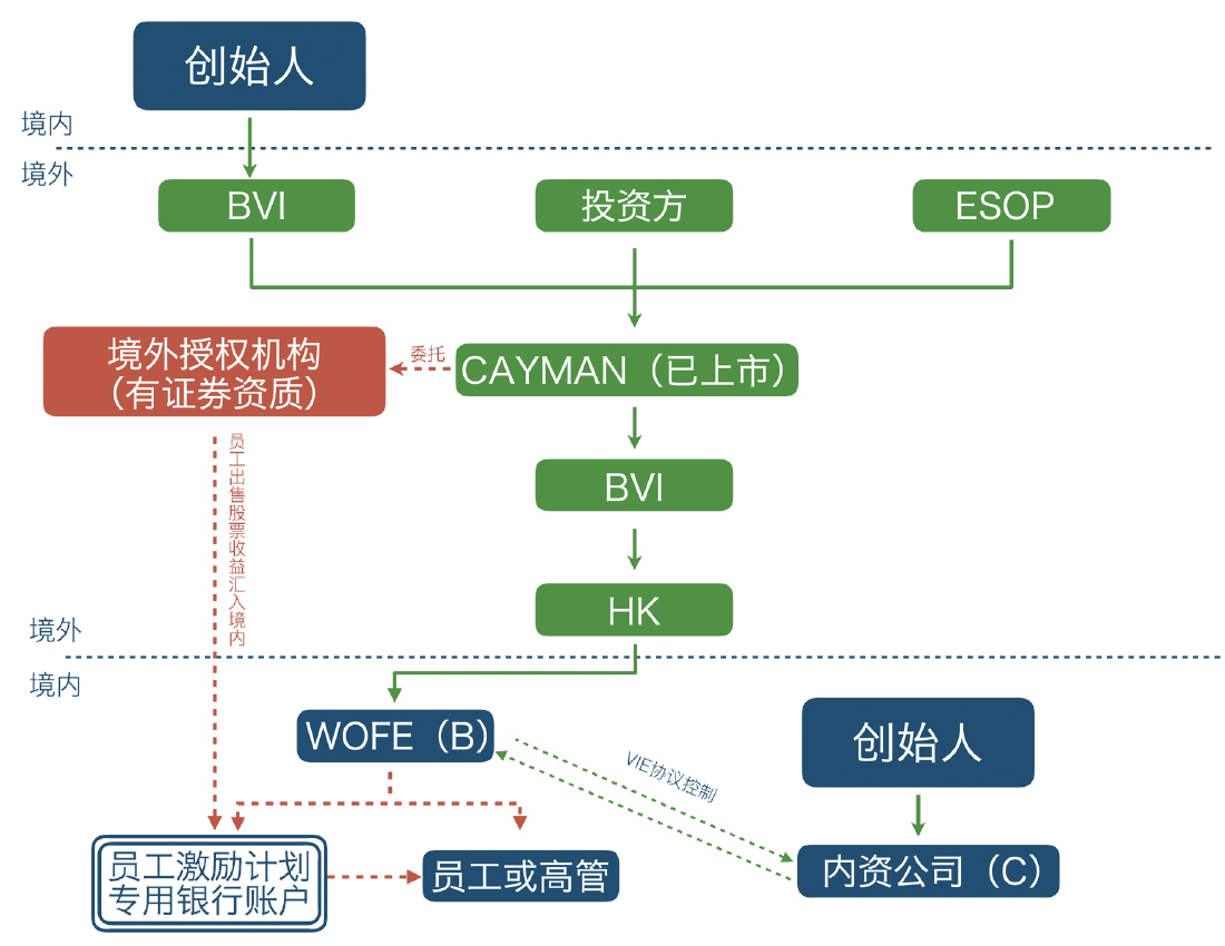 境外上市公司员工激励计划登记(7号文)(图2)