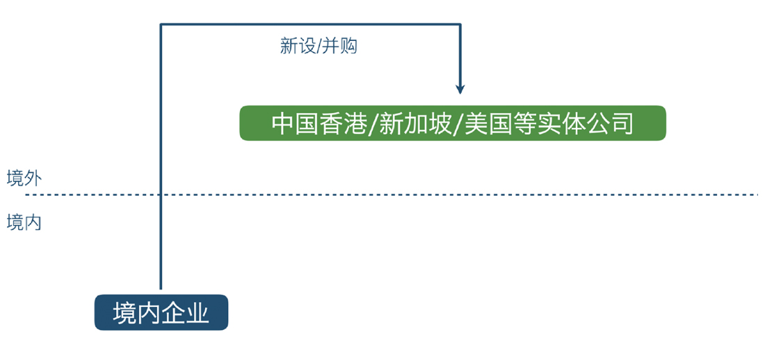 境内企业境外投资结构设计及实施(ODI)(图2)